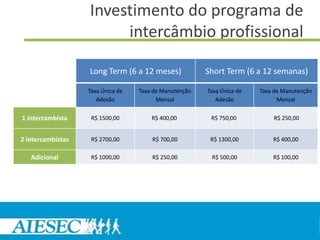 Investimento do programa de
                        intercâmbio profissional

                   Long Term (6 a 12 meses)             Short Term (6 a 12 semanas)

                   Taxa Única de   Taxa de Manutenção   Taxa Única de   Taxa de Manutenção
                      Adesão             Mensal            Adesão             Mensal


1 intercambista     R$ 1500,00         R$ 400,00         R$ 750,00          R$ 250,00


2 intercambistas    R$ 2700,00         R$ 700,00         R$ 1300,00         R$ 400,00

   Adicional        R$ 1000,00         R$ 250,00         R$ 500,00          R$ 100,00
 