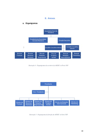14
8. Anexos
a. Organigramas
Ilustração 4 - Organigrama do escritório da AIESEC in Porto FEP
Ilustração 5 - Organigrama da direção da AIESEC in Porto FEP
 