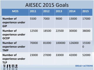 AIESEC 2015 Goals MOS 2011 2012 2013 2014 2015 Number of experience under GIP 5500 7000 9000 13000 17000 Number of experience under GCDP 12500 18500 22500 30000 38000 Number of experience under TMP 70000 81000 100000 126000 155000 Number of experience under TLP 23000 27000 33000 42000 52000 