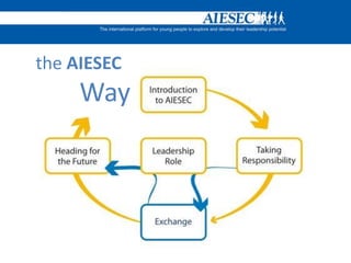 the AIESECWay   