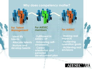 For Talent
Management
• Ident tify
talents
• Allocate talents
• Nurture and
develop talents
For AIESEC
members
• Fulfillment in
AIESEC XP
• Enhancing self-
awareness
• Career
orientation and
personal
development plan
For AIESEC
• Making real
impacts
• Achieving
operation goals
• Achieving real
envisions
Why does competency matter?
 