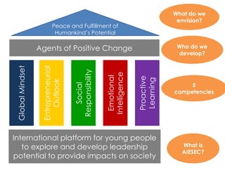 International platform for young people
to explore and develop leadership
potential to provide impacts on society
GlobalMindset
Entrepreneurial
Outlook
Social
Responsibility
Emotional
Intelligence
Proactive
Learning
Agents of Positive Change
Peace and Fulfillment of
Humankind’s Potential
What is
AIESEC?
5
competencies
Who do we
develop?
What do we
envision?
 