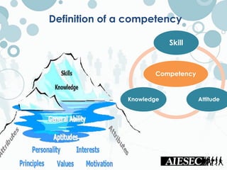 Definition of a competency
Competency
Skill
AttitudeKnowledge
 