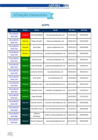 GCDPo
TN Form Status Name Email RA Date RE Date
EP-In-BR-FO-
2013-708
Available LAIS ALEXANDER lais.alexander@aiesec.net 11/04/2013 00/00/0000
EP-In-BR-FO-
2013-761
Matched Felipe Carvalho felipe.penna@aiesec.net 20/05/2013 00/00/0000
EP-In-BR-FO-
2013-752
Matched Paulo Melo paulo.melo@aiesec.net 15/05/2013 00/00/0000
EP-In-BR-FO-
2013-745
Matched Camille Machado camille.machado@aiesec.net 06/05/2013 00/00/0000
EP-In-BR-FO-
2013-767
Realized Emilli Gouvea emilli.gouvea@aiesec.net 24/05/2013 30/06/2013
EP-In-BR-FO-
2013-759
Realized Jose Fernandes jose2.fernandes@aiesec.net 20/05/2013 15/06/2013
EP-In-BR-FO-
2013-744
Realized Leonardo Oliveira leo.aiesec@aiesec.net 06/05/2013 30/06/2013
EP-In-BR-FO-
2013-720
Realized YURI LELIS yuri.lelis@aiesec.net 21/04/2013 27/06/2013
EP-In-BR-FO-
2012-645
Realized Manoelson Silva eng.manoelson@icloud.com 06/12/2012 29/01/2013
EP-In-BR-FO-
2012-642
Realized Elizabeth Viana elizabeth.viana@aiesec.net 02/12/2012 12/03/2013
EP-In-BR-FO-
2012-615
Realized Diego Andrade 10/10/2012 12/12/2012
EP-In-BR-FO-
2013-748
Rejected Marcelo Oliveira marcelo1.oliveira@aiesec.net 08/05/2013 00/00/0000
EP-In-BR-FO-
2013-692
Rejected Manoelson Silva eng.manoelson@icloud.com 21/03/2013 00/00/0000
EP-In-BR-FO-
2013-688
Rejected
Elisama
Rodrigues
elisama.rodrigues@aiesec.net 05/03/2013 00/00/0000
EP-In-BR-FO-
2012-644
Rejected Ramon Mesquita ramomesquita@gmail.com 06/12/2012 00/00/0000
 