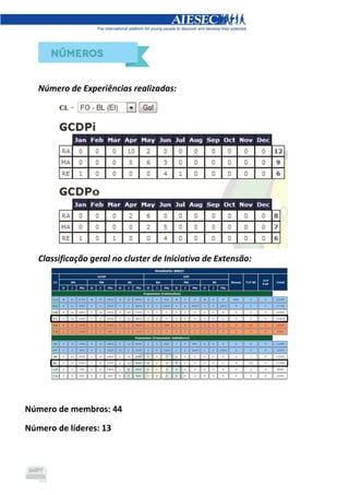 Número de Experiências realizadas:
Classificação geral no cluster de Iniciativa de Extensão:
Número de membros: 44
Número de líderes: 13
 