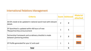 Criteria Score Achieved
Material
attached
All EPs needs to be updated in national search tool with relevant
details
2 2
EP Searchtool is updated within 48 hours of new
TNs/partnership announcement
1 1
Partnership Framework and co-delivery checklist is made
between partnering entities
2 2
EP Profile generated for your LC and used 1 1
Total 6
Here
Here
 