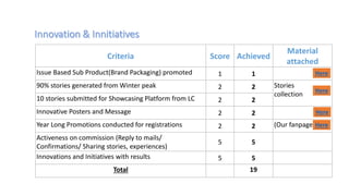 Criteria Score Achieved
Material
attached
Issue Based Sub Product(Brand Packaging) promoted 1 1
90% stories generated from Winter peak 2 2 Stories
collection
10 stories submitted for Showcasing Platform from LC 2 2
Innovative Posters and Message 2 2
Year Long Promotions conducted for registrations 2 2 (Our fanpage)
Activeness on commission (Reply to mails/
Confirmations/ Sharing stories, experiences)
5 5
Innovations and Initiatives with results 5 5
Total 19
Here
Here
Here
Here
 