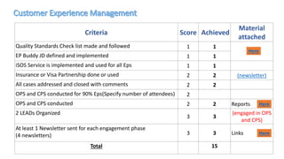 Criteria Score Achieved
Material
attached
Quality Standards Check list made and followed 1 1
EP Buddy JD defined and implemented 1 1
iSOS Service is implemented and used for all Eps 1 1
Insurance or Visa Partnership done or used 2 2 (newsletter)
All cases addressed and closed with comments 2 2
OPS and CPS conducted for 90% Eps(Specify number of attendees) 2
OPS and CPS conducted 2 2 Reports
2 LEADs Organized
3 3
(engaged in OPS
and CPS)
At least 1 Newsletter sent for each engagement phase
(4 newsletters) 3 3 Links
Total 15
Here
Here
Here
 