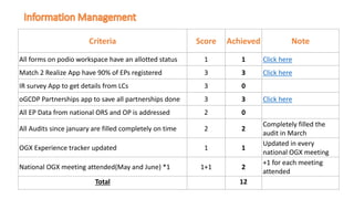 Criteria Score Achieved Note
All forms on podio workspace have an allotted status 1 1 Click here
Match 2 Realize App have 90% of EPs registered 3 3 Click here
IR survey App to get details from LCs 3 0
oGCDP Partnerships app to save all partnerships done 3 3 Click here
All EP Data from national ORS and OP is addressed 2 0
All Audits since january are filled completely on time 2 2
Completely filled the
audit in March
OGX Experience tracker updated 1 1
Updated in every
national OGX meeting
National OGX meeting attended(May and June) *1 1+1 2
+1 for each meeting
attended
Total 12
 