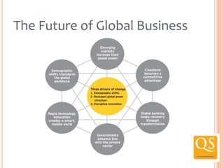 The Future of Global Business

 