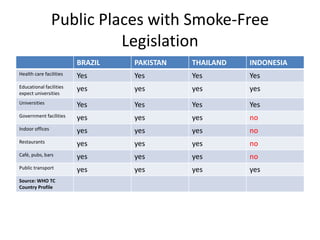 Public Places with Smoke-Free
Legislation
BRAZIL PAKISTAN THAILAND INDONESIA
Health care facilities Yes Yes Yes Yes
Educational facilities
expect universities
yes yes yes yes
Universities Yes Yes Yes Yes
Government facilities yes yes yes no
Indoor offices yes yes yes no
Restaurants yes yes yes no
Café, pubs, bars yes yes yes no
Public transport yes yes yes yes
Source: WHO TC
Country Profile
 