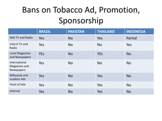 Bans on Tobacco Ad, Promotion,
Sponsorship
BRAZIL PAKISTAN THAILAND INDONESIA
Natl TV and Radio Yes No Yes Partial
Internl TV and
Radio
Yes No No Yes
Local Magazines
and Newspapers
YEs No YEs No
International
Magazines and
Newspapers
Yes No No No
Billboards and
outdoor Ads
Yes No Yes No
Point of Sale Yes No Yes No
Internet Yes No Yes No
 