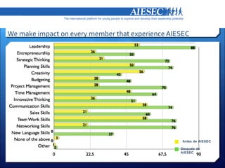 We make impact on every member that experience AIESEC




                                                   Antes de AIESEC

                                                  Después de
                                                  AIESEC
 