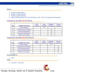 MoSes:

        Number of GIPs Raised
        Number of GIPs Matched
        Number of GIPs Realized
        Improved Performance of Local Committees on ER + ICX C (Corporate Development)

Competencies and skills asked for this job

                                                 Little     Some      Regular     Strong
         NR        COMPETENCIES                 Evidence   Evidence   Evidence   Evidence
          1           Global Mindset                          X
          2       Entrepreneurial Outlook                                X
          3        Social Responsibility                                 X
          4       Emotional Intelligence                                 X
          5         Proactive Learning                                   X
Competencies and skills gained after this job

                                                 Little     Some      Regular     Strong
        NR        COMPETENCIES                  Evidence   Evidence   Evidence   Evidence
         1           Global Mindset                                      X
         2       Entrepreneurial Outlook                                            X
         3        Social Responsibility                                             X
         4       Emotional Intelligence                                             X
         5         Proactive Learning                                               X

Is accountable to:

        MCP
Time:

        July 2012 – July 2013
 