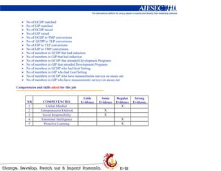 No of GCDP matched
       No of GIP matched
       No of GCDP raised
       No of GIP raised
       No of GCDP to TMP conversions
       No of GCDP to TLP conversions
       No of GIP to TLP conversions
       No of GIP to TMP conversions
       No of members in GCDP that had induction
       No of members in GIP that had induction
       No of members in GCDP that attended Development Programs
       No of members in GIP that attended Development Programs
       No of members in GCDP who had Goal Setting
       No of members in GIP who had Goal Setting
       No of members in GCDP who have measurements surveys on aiesec.net
       No of members in GIP who have measurements surveys on aiesec.net

Competencies and skills asked for this job


                                              Little     Some      Regular     Strong
       NR         COMPETENCIES               Evidence   Evidence   Evidence   Evidence
        1            Global Mindset                                   X
        2        Entrepreneurial Outlook                   X
        3         Social Responsibility                    X
        4        Emotional Intelligence                               X
        5          Proactive Learning                                 X
 
