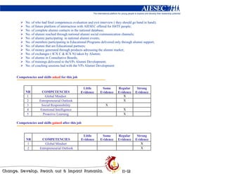 No. of who had final competences evaluation and exit interview ( they should go hand in hand);
      No. of future platform of interraction with AIESEC offered for H4TF people;
      No. of complete alumni contacts in the national database;
      No. of alumni reached through national alumni social communication channels;
      No. of alumni participating in national alumni events;
      No. of members participating in Educational Programs delivered only through alumni support;
      No. of alumni that are Educational partners;
      No. of money generated through products adresssing the alumni market;
      No. of exchanges ( ICX C & ICX N) taken by Alumni;
      No. of alumni in Consultative Boards;
      No. of trainings delivered to theVPs Alumni Development;
      No. of coaching sessions had with the VPs Alumni Development


Competencies and skills asked for this job


                                              Little        Some        Regular      Strong
      NR        COMPETENCIES                 Evidence      Evidence     Evidence    Evidence
       1           Global Mindset                                          X
       2       Entrepreneurial Outlook                                     X
       3        Social Responsibility                          X
       4       Emotional Intelligence                                       X
       5         Proactive Learning                                         X

Competencies and skills gained after this job


                                              Little        Some        Regular      Strong
      NR         COMPETENCIES                Evidence      Evidence     Evidence    Evidence
       1            Global Mindset                                                     X
       2        Entrepreneurial Outlook                                                X
 