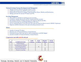 National Exchange Strategy Development and Management
      Manage national corporate meetings related to GIPs;
      Explore new sectors were AIESEC can be involved;
      Responsible for National Exchange Corporate partners Raises, Matches and Realizations;
      Manage and track the national TN takers and TNs.

Servicing Management
       Direct delivery and delivery tracking on own accounts;
       Coordinate a proper delivery for all MC Products and MC accounts;
       Developing a Partners Visibility Strategy and a Delivery Plan for the MC;
       Ensure a Customer Care and Delight Strategy at MC level;
       Involve National Partners in our activities and create the frame for them to receive AIESEC Experience
       Represent AIESEC Romania in the main networking national Events.

MoSes:

       Number of national TN takers
       Retention rate of Financial Partners, Content Partners
       Generated incomes from sales activity and correspondence with MC Budget
       Growth in number of Financial Partners, Content Partners

Competencies and skills asked for this job

                                                Little       Some       Regular       Strong
       NR         COMPETENCIES                 Evidence     Evidence    Evidence     Evidence
        1            Global Mindset                                         X
        2        Entrepreneurial Outlook                                    X
        3         Social Responsibility                         X
        4        Emotional Intelligence                                      X
        5          Proactive Learning                                        X
 