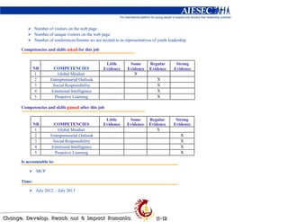 Number of visitors on the web page
        Number of unique visitors on the web page
        Number of conferences/forums we are invited to as representatives of youth leadership

Competencies and skills asked for this job


                                               Little        Some       Regular        Strong
        NR        COMPETENCIES                Evidence      Evidence    Evidence      Evidence
         1           Global Mindset                            X
         2       Entrepreneurial Outlook                                    X
         3        Social Responsibility                                     X
         4       Emotional Intelligence                                     X
         5         Proactive Learning                                       X

Competencies and skills gained after this job

                                               Little       Some        Regular        Strong
        NR        COMPETENCIES                Evidence     Evidence     Evidence      Evidence
         1           Global Mindset                                         X
         2       Entrepreneurial Outlook                                                 X
         3        Social Responsibility                                                  X
         4       Emotional Intelligence                                                  X
         5         Proactive Learning                                                    X

Is accountable to:

         MCP

Time:

         July 2012 – July 2013
 