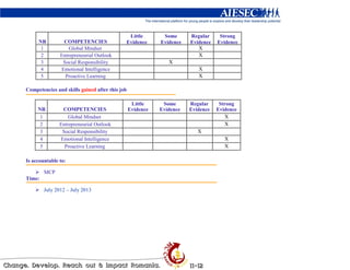 Little         Some      Regular     Strong
     NR         COMPETENCIES                Evidence       Evidence   Evidence   Evidence
      1            Global Mindset                                        X
      2        Entrepreneurial Outlook                                   X
      3         Social Responsibility                         X
      4        Emotional Intelligence                                    X
      5          Proactive Learning                                      X

Competencies and skills gained after this job

                                                 Little     Some      Regular     Strong
     NR         COMPETENCIES                    Evidence   Evidence   Evidence   Evidence
      1            Global Mindset                                                   X
      2        Entrepreneurial Outlook                                              X
      3         Social Responsibility                                    X
      4        Emotional Intelligence                                               X
      5          Proactive Learning                                                 X

Is accountable to:

        MCP
Time:

        July 2012 – July 2013
 