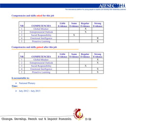 Competencies and skills asked for this job


                                                 Little   Some    Regular     Strong
         NR           COMPETENCIES              Evidence Evidence Evidence   Evidence
          1              Global Mindset                               X
          2          Entrepreneurial Outlook                          X
          3           Social Responsibility                 X
          4          Emotional Intelligence                                     X
          5            Proactive Learning                                       X

Competencies and skills gained after this job

                                                 Little   Some    Regular     Strong
         NR           COMPETENCIES              Evidence Evidence Evidence   Evidence
          1              Global Mindset                                         X
          2          Entrepreneurial Outlook                                    X
          3           Social Responsibility                          X
          4          Emotional Intelligence                                     X
          5            Proactive Learning                                       X

Is accountable to:

        National Plenary
Time:

        July 2012 – July 2013
 