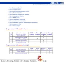 No. of trainers in the LC
       Have a coaching guide
       Have a coaching implementation system
       Have a fast track pipeline
       Have a tracking system for the members
       Have a management pipeline
       Have a R&R system
       Have an assessment framework
       Have a members education cycle
       Have a framework to review each members’ current level
       Have a succession plan
       Have a transition plan

Competencies and skills asked for this job


                                                 Little   Some    Regular     Strong
        NR         COMPETENCIES                 Evidence Evidence Evidence   Evidence
         1            Global Mindset                                  X
         2        Entrepreneurial Outlook                             X
         3         Social Responsibility                    X
         4        Emotional Intelligence                              X
         5          Proactive Learning                                X

Competencies and skills gained after this job

                                                 Little   Some    Regular     Strong
        NR         COMPETENCIES                 Evidence Evidence Evidence   Evidence
         1            Global Mindset                                            X
         2        Entrepreneurial Outlook                                       X
 