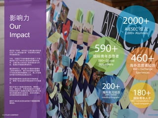 6 | YOUR COMPANY
Our
Impact
AIESEC
AIESEC
AIESEC
590+
590+ Global
Volunteers
180+
180+ Coorperations with
local companies
2000+
2,000+ Alumnus
AIESEC
200+
200+ Global
Intership Programs
460+
460 + Exchange
Eperiences
YOUR COMP
 