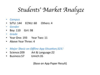 ?Students Market Analyze
?? Campus	
 ?
?? SJTU:	
 ?144	
 ?	
 ?	
 ?	
 ?	
 ?ECNU:	
 ?60	
 ?	
 ?	
 ?	
 ?	
 ?	
 ?Others:	
 ?4	
 ?
?? Gender	
 ?
?? Boy:	
 ?110	
 ?	
 ?	
 ?	
 ?	
 ?Girl:	
 ?98	
 ?
?? Grade	
 ?
?? Year	
 ?One:	
 ?193	
 ?	
 ?	
 ?	
 ?	
 ?	
 ?Year	
 ?Two:	
 ?11	
 ?
?? Above	
 ?Year	
 ?Three:	
 ?4	
 ?
?? Major(Basic	
 ?on	
 ?O?ine	
 ?App	
 ?Situa8on;323)	
 ?
?? Science:209	
 ?	
 ?	
 ?	
 ?	
 ?	
 ?	
 ?	
 ?	
 ?	
 ?Art	
 ?	
 ?Language:22	
 ?	
 ?
?? Business:57	
 ?	
 ?	
 ?	
 ?	
 ?	
 ?	
 ?	
 ?	
 ?	
 ?Umich:35
	
 ?
(Base	
 ?on	
 ?App	
 ?Paper	
 ?Result)
 