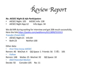 Review Report
No.AIESEC	
 ?Night	
 ?	
 ?Info	
 ?Par8cipators	
 ?	
 ?
?? AIESEC	
 ?Night:	
 ?105	
 ?	
 ?	
 ?	
 ?	
 ?	
 ?AIESEC	
 ?Info:	
 ?138	
 ?
?? AIESEC	
 ?Night	
 ?App:12	
 ?	
 ?	
 ?	
 ?	
 ?	
 ?	
 ?	
 ?	
 ?Info	
 ?Apps:	
 ?34	
 ?
	
 ?
We	
 ?did	
 ?MR	
 ?during	
 ?wai;ng	
 ?for	
 ?interview	
 ?and	
 ?got	
 ?208	
 ?result	
 ?successfully,	
 ?
Here	
 ?the	
 ?link:h]ps://podio.com/webforms/6113899/553313	
 ?
Transfer	
 ?(Total:208)	
 ?
?? AIESEC	
 ?Night:21	
 ?	
 ?	
 ?Info:64	
 ?
?? Both:23	
 ?	
 ?	
 ?	
 ?	
 ?	
 ?	
 ?	
 ?	
 ?	
 ?	
 ?	
 ?	
 ?	
 ?	
 ?	
 ?	
 ?	
 ?Neither:100	
 ?
	
 ?
Other	
 ?data:	
 ?
?? First	
 ?Time	
 ?know	
 ?AIESEC	
 ?
Renren:	
 ?40	
 ?	
 ?	
 ?WeChat:	
 ?4	
 ?	
 ?	
 ?	
 ?	
 ?QQ	
 ?Space:	
 ?1	
 ?	
 ?Friends:	
 ?56	
 ?	
 ?	
 ?ɨ¥	
 ?105	
 ?
?? Follow	
 ?
	
 ?Renren:	
 ?148	
 ?	
 ?	
 ?	
 ?	
 ?Weibo:	
 ?25	
 ?	
 ?Wechat:	
 ?92	
 ?	
 ?	
 ?	
 ?	
 ?	
 ?QQ	
 ?Space:	
 ?10	
 ?
?? OGX	
 ?Poten8al	
 ?Market	
 ?
Decide:	
 ?92	
 ?	
 ?	
 ?	
 ?	
 ?	
 ?	
 ?Consider:105	
 ?	
 ?	
 ?	
 ?	
 ?No:	
 ?11	
 ?	
 ?
 