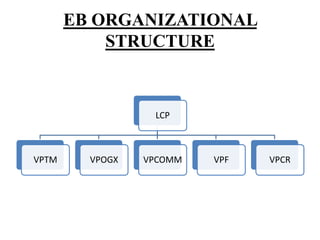 EB ORGANIZATIONAL
           STRUCTURE



                  LCP



VPTM     VPOGX   VPCOMM   VPF   VPCR
 