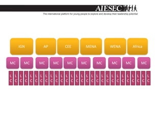 Membercommittee (MC)Countries are Members of AIESEC, that's why AIESEC at national levels receives this name.These teams guide the strategy of AIESEC in each country in order to achieve high impact and growth.Each AIESEC country has a National Group of leaders who guide the organization according to national reality and opportunities