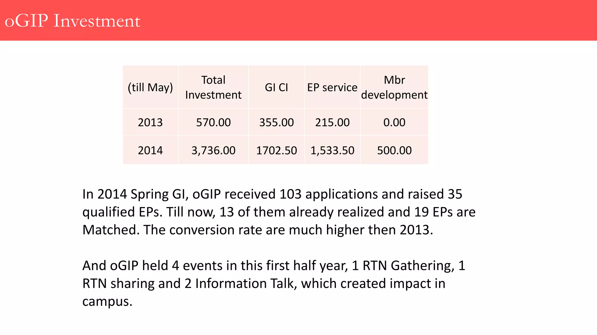 oGIP Investment
(till May)
Total
Investment
GI CI EP service
Mbr
development
2013 570.00 355.00 215.00 0.00
2014 3,736.00 1702.50 1,533.50 500.00
In 2014 Spring GI, oGIP received 103 applications and raised 35
qualified EPs. Till now, 13 of them already realized and 19 EPs are
Matched. The conversion rate are much higher then 2013.
And oGIP held 4 events in this first half year, 1 RTN Gathering, 1
RTN sharing and 2 Information Talk, which created impact in
campus.
 
