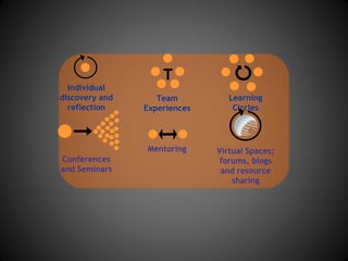 T
  Individual
discovery and      Team          Learning
  reflection    Experiences       Circles




                Mentoring     Virtual Spaces;
Conferences                    forums, blogs
and Seminars                   and resource
                                  sharing
 
