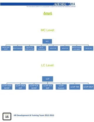 HR Development & Training Team 2012-2013
15
Δομή
MC Level:
LC Level:
MCP
MCVP OGX
GCDP
MCVP OGX GIP
MCVP ICX
GCDP and GIP
MCVP
Marketing
MCVP HR MCVP CR
MCVP Finance
and Legals
MCVP OD
LCP
LCVP OGX
GCDP
LCVP OGX
GIP
LCVP ICX
GCDP
LCVP ICX
GIP
LCVP
Comm
LCVP TM LCVP ER/F
 