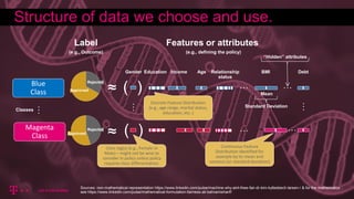 ≈
≈
( )
( )
Blue
Class
Magenta
Class
…
…
Label
(e.g., Outcome)
Features or attributes
(e.g., defining the policy)
Class tag(s) (e.g., Female vs
Male) – might not be wise to
consider in policy unless policy
requires class differentiation.
Discrete Feature Distribution
(e.g., age range, marital status,
education, etc..)
Continuous Feature
Distribution identified for
example by its mean and
variance (or standard deviation)
Mean
Standard Deviation
Approved
Approved
Rejected
Rejected
Gender Education Income Age Relationship
status
BMI Debt
…
…
“Hidden” attributes
…
Classes
Structure of data we choose and use.
…
…
Sources: non-mathematical representation https://www.linkedin.com/pulse/machine-why-aint-thee-fair-dr-kim-kyllesbech-larsen-/ & for the mathematics
see https://www.linkedin.com/pulse/mathematical-formulation-fairness-ali-bahramisharif/
 