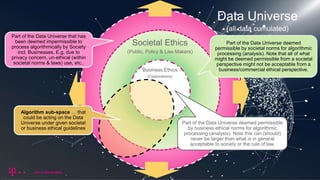 Societal Ethics
(Public, Policy & Law Makers)
Business Ethics
(Corporations)
Data Universe
(all data cumulated)
Part of the Data Universe deemed
permissible by societal norms for algorithmic
processing (analysis). Note that all of what
might be deemed permissible from a societal
perspective might not be acceptable from a
business/commercial ethical perspective,
Part of the Data Universe deemed permissible
by business ethical norms for algorithmic
processing (analysis). Note this can (should)
never be larger than what is in general
acceptable to society or the rule of law.
Algorithm sub-space … that
could be acting on the Data
Universe under given societal
or business ethical guidelines
Part of the Data Universe that has
been deemed impermissible to
process algorithmically by Society
incl. Businesses. E.g, due to
privacy concern, un-ethical (within
societal norms & laws) use, etc..
 