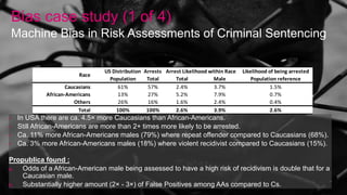 Bias case study (1 of 4)
Machine Bias in Risk Assessments of Criminal Sentencing
US Distribution Arrests Likelihood of being arrested
Population Total Total Male Population reference
Caucasians 61% 57% 2.4% 3.7% 1.5%
African-Americans 13% 27% 5.2% 7.9% 0.7%
Others 26% 16% 1.6% 2.4% 0.4%
Total 100% 100% 2.6% 3.9% 2.6%
Race
Arrest Likelihood within Race
• In USA there are ca. 4.5× more Caucasians than African-Americans.
• Still African-Americans are more than 2+ times more likely to be arrested.
• Ca. 11% more African-Americans males (79%) where repeat offender compared to Caucasians (68%).
• Ca. 3% more African-Americans males (18%) where violent recidivist compared to Caucasians (15%).
Propublica found :
a. Odds of a African-American male being assessed to have a high risk of recidivism is double that for a
Caucasian male.
b. Substantially higher amount (2× - 3×) of False Positives among AAs compared to Cs.
 