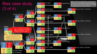 44 11
15 31
25 14
14 47
62 8
15 15
27 21
7 45
69 5
17 9
2 26
2 70
33 11
17 39
African-American
Caucasian
Males
Below 25 yrs
Below 25 yrs
Above 25 yrs
Above 25 yrs
0 23
0 77
6 33
7 54
16 14
9 69
51 6
26 17
2 26
2 70
33 11
17 39
2 26
2 70
33 11
17 39
2 Yr recid.
No 2 Yr recid.
2 Yr recid.
No 2 Yr recid.
2 Yr recid.
No 2 Yr recid.
2 Yr recid.
No 2 Yr recid.
0 14
0 86
0 29
0 71
0 13
3 84
0 0
33 67
12 42
15 30
78 0
22 0
75 0
25 0
93 0
7 0
No Juv. Priors + No Priors
Juvenile Priors
Juvenile Priors
Juvenile Priors
Juvenile Priors
No Juv. Priors + No Priors
No Juv. Priors + No Priors
No Juv. Priors + No Priors
Bias case study
(3 of 4)
TN
LOW
RISK
FP
HIGH
RISK
FN
LOW
RISK
TP
High
RISK
Note: the binary classification model used
here does include Race to predict recidivism
risk. Ignoring race in the model does not lead
to substantially less biased results.
FP → A Human is incorrectly
(“falsely”) assessed to have a High
Risk of re-offending → Gets a
substantially stricter treatment.
FN → A Human is incorrectly
(“falsely”) assessed to have a
Low Risk of re-offending → Gets
a substantially lighter treatment.
Might result in serious crime.
Confusion Matrix
(all normalized)
 