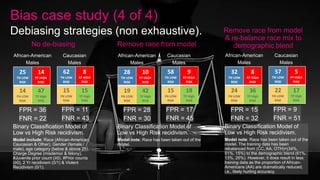 Bias case study (4 of 4)
Debiasing strategies (non exhaustive).
25
TN LOW
RISK
14
FP HIGH
RISK
14
FN LOW
RISK
47
TP High
RISK
62
TN LOW
RISK
8
FP HIGH
RISK
15
FN LOW
RISK
15
TP High
RISK
African-American
Males
Caucasian
Males
Binary Classification Model of
Low vs High Risk recidivism.
Model include; Race (African-American,
Caucasian & Other), Gender (female /
male), age category (below & above 25),
Charge Degree (misdemor & felony),
#Juvenile prior count (≥0). #Prior counts
(≥0), 2 Yr recidivism (0/1) & Violent
Recidivism (0/1).
No de-biasing
28
TN LOW
RISK
10
FP HIGH
RISK
19
FN LOW
RISK
42
TP High
RISK
58
TN LOW
RISK
9
FP HIGH
RISK
15
FN LOW
RISK
18
TP High
RISK
African-American
Males
Caucasian
Males
Binary Classification Model of
Low vs High Risk recidivism.
Model note; Race has been taken out of the
model.
Remove race from model
32
TN LOW
RISK
8
FP HIGH
RISK
24
FN LOW
RISK
36
TP High
RISK
57
TN LOW
RISK
5
FP HIGH
RISK
22
FN LOW
RISK
17
TP High
RISK
African-American
Males
Caucasian
Males
Binary Classification Model of
Low vs High Risk recidivism.
Model note; Race has been taken out of the
model. The training data has been
rebalanced from (CC, AA, OTH)=(34%,
51%, 15%) to the demographic blend (61%,
13%, 26%). However, it does result in less
training data as the proportion of African-
Americans (AA) are dramatically reduced,
i.e., likely hurting accuracy.
Remove race from model
& re-balance race mix to
demographic blend
FPR = 36
FNR = 22
FPR = 11
FNR = 43
FPR = 15
FNR = 32
FPR = 9
FNR = 51
FPR = 28
FNR = 30
FPR = 17
FNR = 45
 