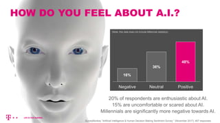 HOW DO YOU FEEL ABOUT A.I.?
16%
36%
48%
Negative Neutral Positive
20% of respondents are enthusiastic about AI.
15% are uncomfortable or scared about AI.
Millennials are significantly more negative towards AI.
SurveyMonkey “Artificial Intelligence & Human Decision Making Sentiment Survey “ (November 2017); 467 responses.
(Note: this data does not include Millennial statistics)
 