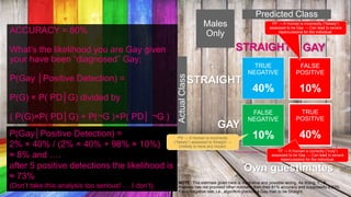ACCURACY = 80%
What’s the likelihood you are Gay given
your have been “diagnosed” Gay;
P(Gay │Positive Detection) =
P(G) × P( PD│G) divided by
( P(G)×P( PD│G) + P(¬G )×P( PD│ ¬G )
NOTE: This estimate given here is illustrative and possible wrong. As Wang, Y., &
Kosinski has not provided other numbers than their 81% accuracy and supposedly a 23%
False Negative rate, i.e., algorithm predicts a Gay man to be Straight.
TRUE
NEGATIVE
40%
TRUE
POSITIVE
40%
FALSE
POSITIVE
10%
FALSE
NEGATIVE
10%
ActualClass
Predicted Class
Males
Only
GAY
STRAIGHT
GAYSTRAIGHT
P(Gay│Positive Detection) =
2% × 40% / (2% × 40% + 98% × 10%)
≈ 8% and ….
after 5 positive detections the likelihood is
≈ 73%
(Don’t take this analysis too serious! … I don’t).
Own guestimates
FP → A Human is incorrectly (“falsely”)
assessed to be Gay → Can lead to severe
repercussions for the individual.
FN → A Human is incorrectly
(“falsely”) assessed to Straight →
Unlikely to have any impact.
TP → A Human is correctly (“truly”)
assessed to be Gay → Can lead to severe
repercussions for the individual.
 