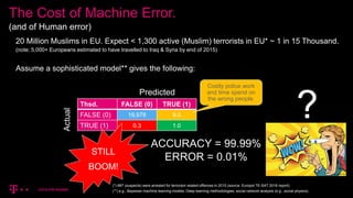 36
The Cost of Machine Error.
(and of Human error)
20 Million Muslims in EU. Expect < 1,300 active (Muslim) terrorists in EU* ~ 1 in 15 Thousand.
(note: 5,000+ Europeans estimated to have travelled to Iraq & Syria by end of 2015)
Assume a sophisticated model** gives the following:
Thsd. FALSE (0) TRUE (1)
FALSE (0) 19,978 9.0
TRUE (1) 0.3 1.0
Costly police work
and time spend on
the wrong people.
Predicted
Actual
(*) 687 (suspects) were arrested for terrorism related-offences in 2015 (source: Europol TE-SAT 2016 report).
(**) e.g., Bayesian machine learning models, Deep learning methodologies, social network analysis (e.g., social physics).
STILL
BOOM!
?
ACCURACY = 99.99%
ERROR = 0.01%
 