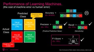 Performance of Learning Machines.
(the cost of machine error vs human error)
TRUE
NEGATIVE
(TN)
TRUE
POSITIVE
(TP)
FALSE
POSITIVE
(FP)
FALSE
NEGATIVE
(FN)
Actual
Class
Predicted
Class
Precision =
TP
TP + FP
TP
TP + FN
Recall =
TN
TN + FN
Accuracy =
TP +
TP + FP +
F1-Score =
+
2
1 1
Prec. Recl.

Could be Very
Costly!
Could be Very
Costly!
 

(Ex. 10%) (Ex. 77%)
(Ex. 99.99%)
(Ex. 18%)
Note: the structure of Python sklearn.metrics confusion_matrix.is used.
(Positive Predictive Value) (Sensitivity)
 