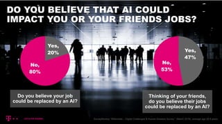 DO YOU BELIEVE THAT AI COULD
IMPACT YOU OR YOUR FRIENDS JOBS?
Yes,
47%
No,
53%
Yes,
20%
No,
80%
Do you believe your job
could be replaced by an AI?
Thinking of your friends,
do you believe their jobs
could be replaced by an AI?
SurveyMonkey “Millennials – Digital Challenges & Human Answers Survey “ (March 2018), average age 28.8 years.
 