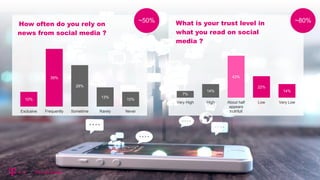 10%
39%
28%
13%
10%
Exclusive Frequently Sometime Rarely Never
How often do you rely on
news from social media ?
~50%
7%
14%
43%
22%
14%
Very High High About half
appears
truthfull
Low Very Low
What is your trust level in
what you read on social
media ?
~80%
 