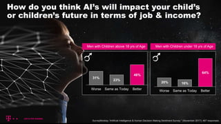 How do you think AI’s will impact your child’s
or children’s future in terms of job & income?
SurveyMonkey “Artificial Intelligence & Human Decision Making Sentiment Survey “ (November 2017); 467 responses.
20% 16%
64%
Worse Same as Today Better
31%
23%
46%
Worse Same as Today Better
Men with Children above 18 yrs of Age Men with Children under 18 yrs of Age
 