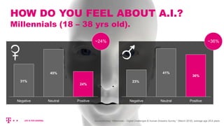 HOW DO YOU FEEL ABOUT A.I.?
Millennials (18 – 38 yrs old).
31%
45%
24%
Negative Neutral Positive
~24%
23%
41%
36%
Negative Neutral Positive
~36%
SurveyMonkey “Millennials – Digital Challenges & Human Answers Survey “ (March 2018), average age 28.8 years.
 