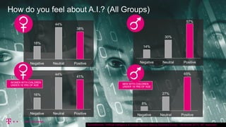 51
How do you feel about A.I.? (All Groups)
SurveyMonkey “Artificial Intelligence & Human Decision Making Sentiment Survey “ (November 2017); 467 responses.
18%
44%
38%
Negative Neutral Positive
14%
30%
57%
Negative Neutral Positive
16%
44%
41%
Negative Neutral Positive
WOMEN WITH CHILDREN
UNDER 18 YRS OF AGE
8%
27%
65%
Negative Neutral Positive
MEN WITH CHILDREN
UNDER 18 YRS OF AGE
 