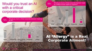 Would you trust an AI
with a critical
corporate decision?
SurveyMonkey “Artificial Intelligence & Human Decision Making Sentiment Survey “ (November 2017); 467 responses.
AI “Allergy” is a Real
Corporate Ailment!
19%
43%
25%
12%
0%
Never Infrequently About half the
time
Frequently Always
Would you trust a critical corporate decision made by
an AI?12%
2%
9%
36%
47%
6%
Never Infrequently About half
the time
Frequently Always
Would you trust a critical corporate decision made
by a fellow human expert or superior?53%
 