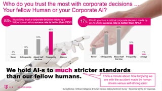 53Dr. Kim K. Larsen / How do we Humans feel about AI?
We hold AI-s to much stricter standards
than our fellow humans.
Who do you trust the most with corporate decisions …
Your fellow Human or your Corporate AI?
2%
12%
33%
49%
4 %
Never Infrequently About half
the time
Frequently Always
Would you trust a corporate decision made by a
fellow human whos sucess rate is better than 70%?53%
11%
32%
40%
16%
1%
Never Infrequently About half
the time
Frequently Always
Would you trust a critical corporate decision made by
an AI which success rate is better than 70%?17%
Think a minute about how forgiving we
are with the accident made by human
drivers versus self-driving cars!
SurveyMonkey “Artificial Intelligence & Human Decision Making Sentiment Survey “ (November 2017); 467 responses.
 