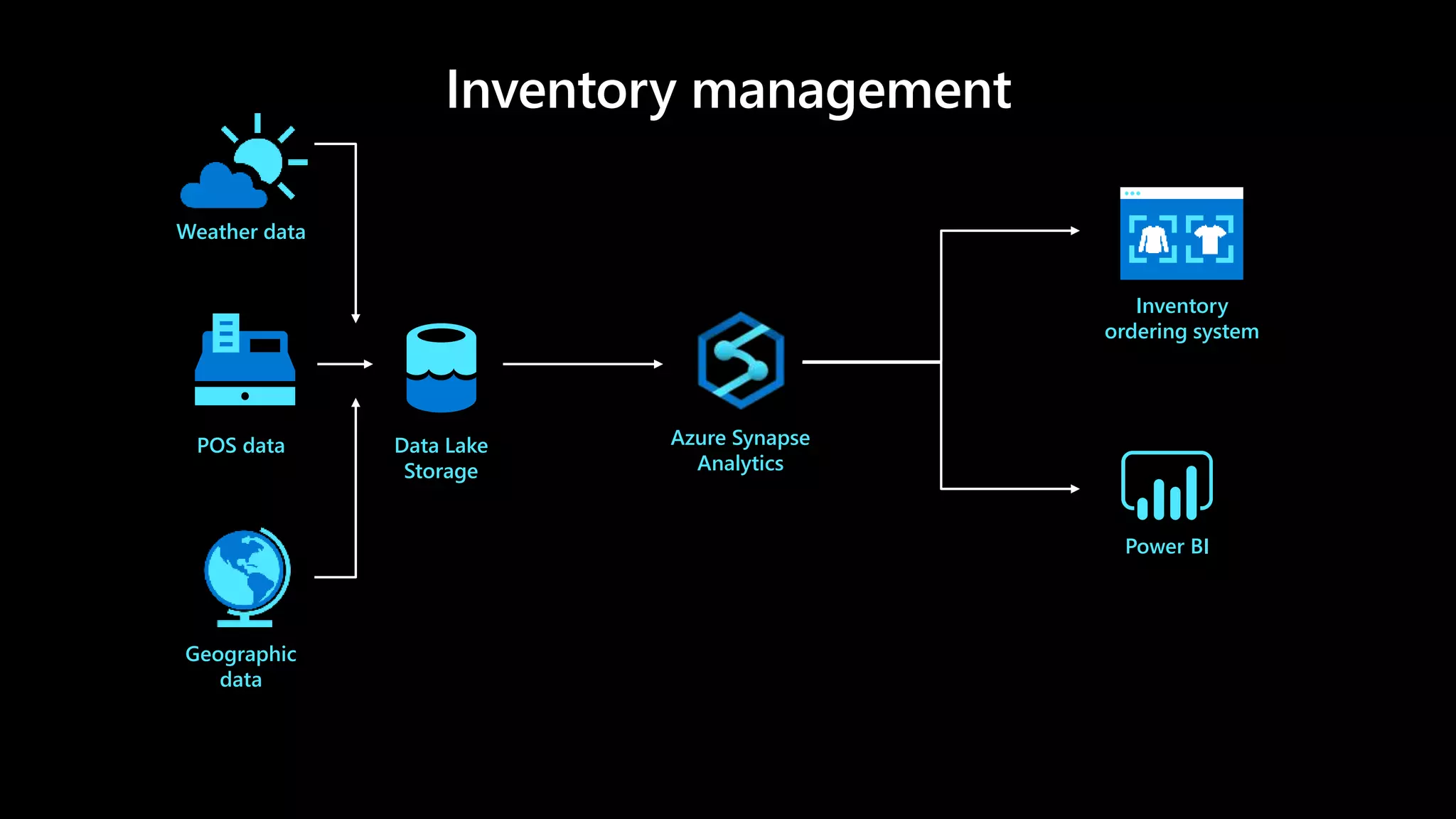 POS data
Power BI
Inventory
ordering system
Data Lake
Storage
Azure Synapse
Analytics
Weather data
Geographic
data
 